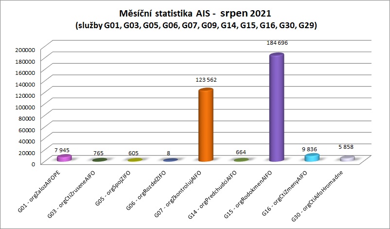 srpen měsíční statistika AIS 1