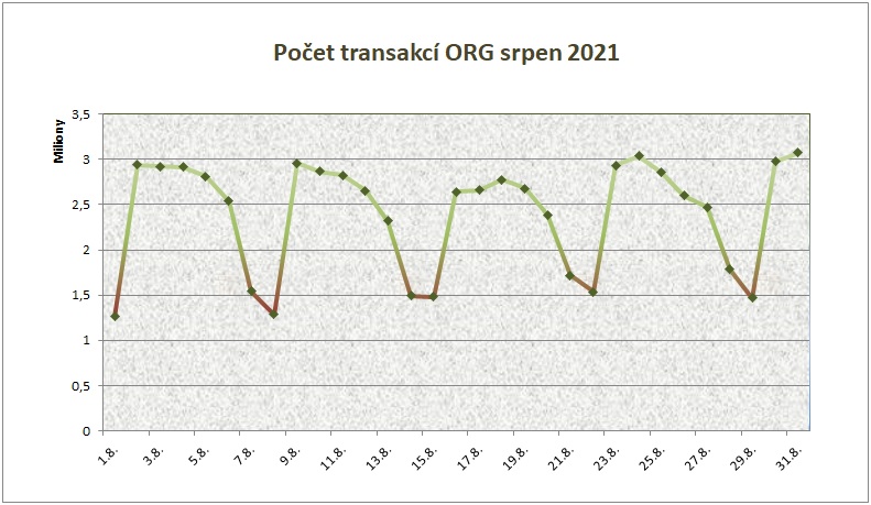 srpen počet transakcí po dnech