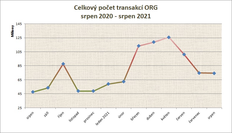 srpen počet transakcí po měsících