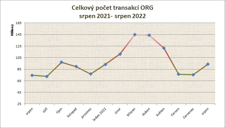 srpen22 počet transakcí po měsících