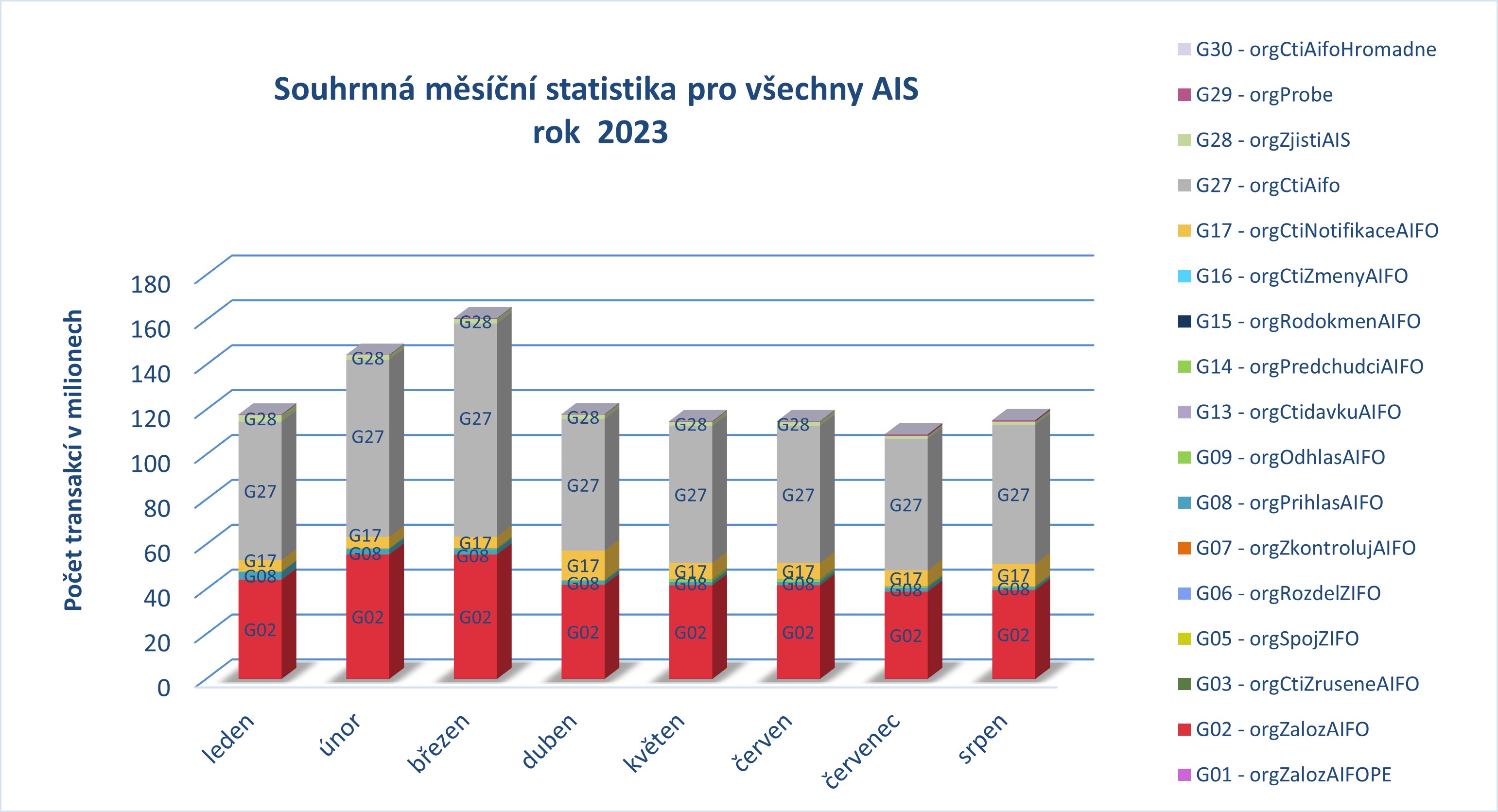 Souhrnna pro vsechny AIS srpen 23