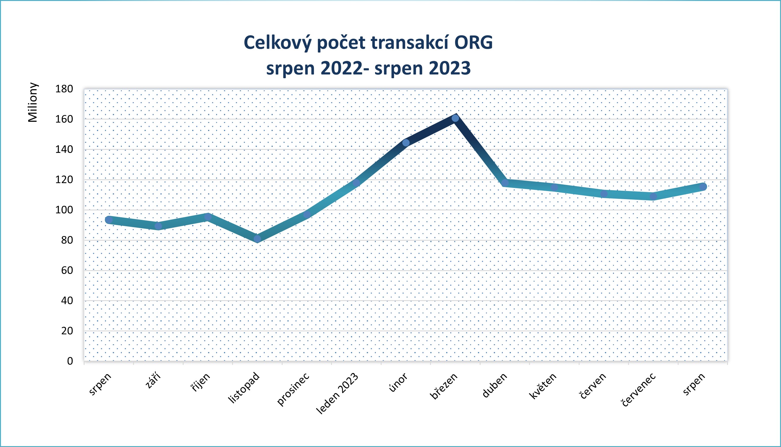 Srpen 23 pocet transakci po mesicich