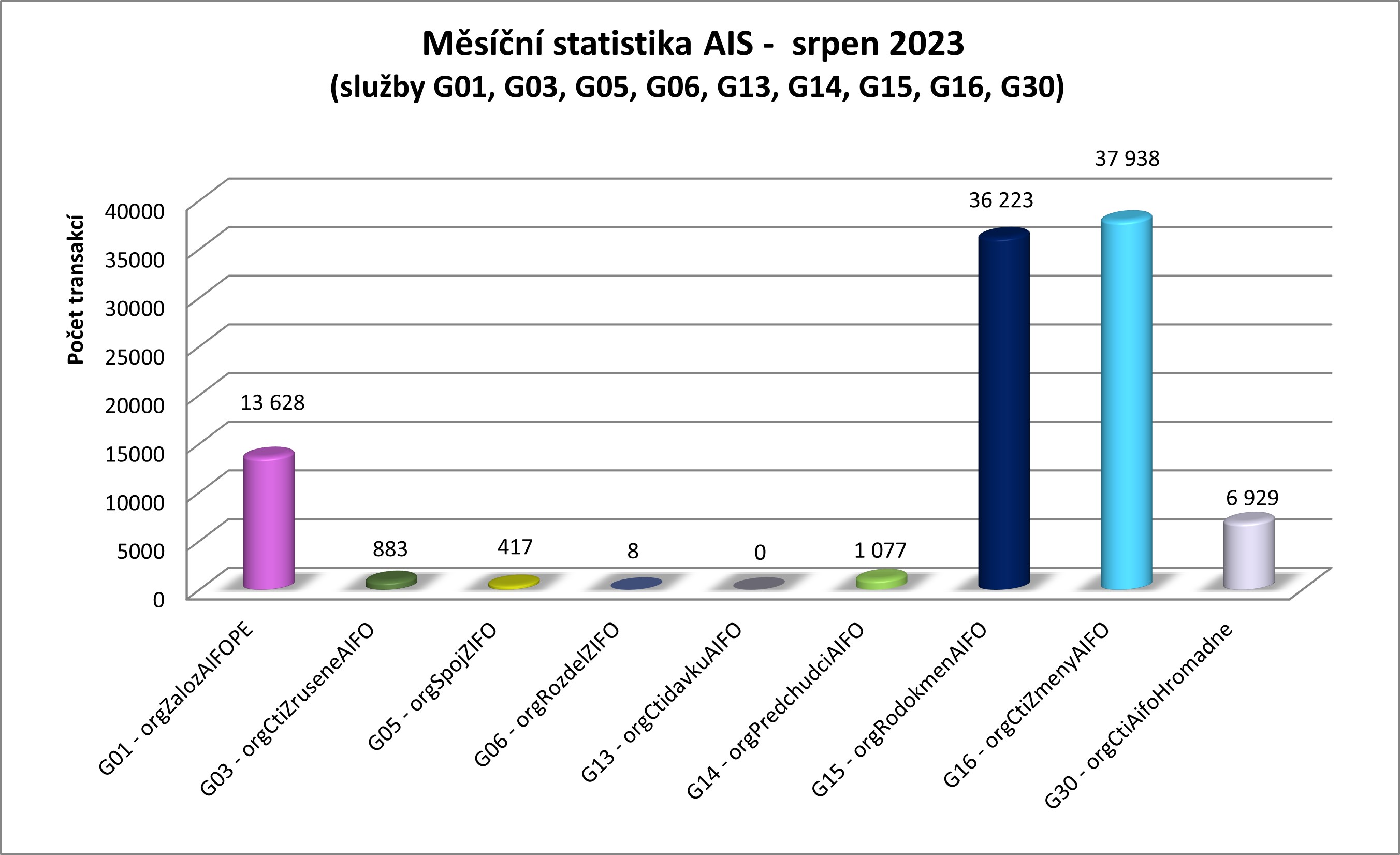 Srpen 23 mesicni statistika AIS 1