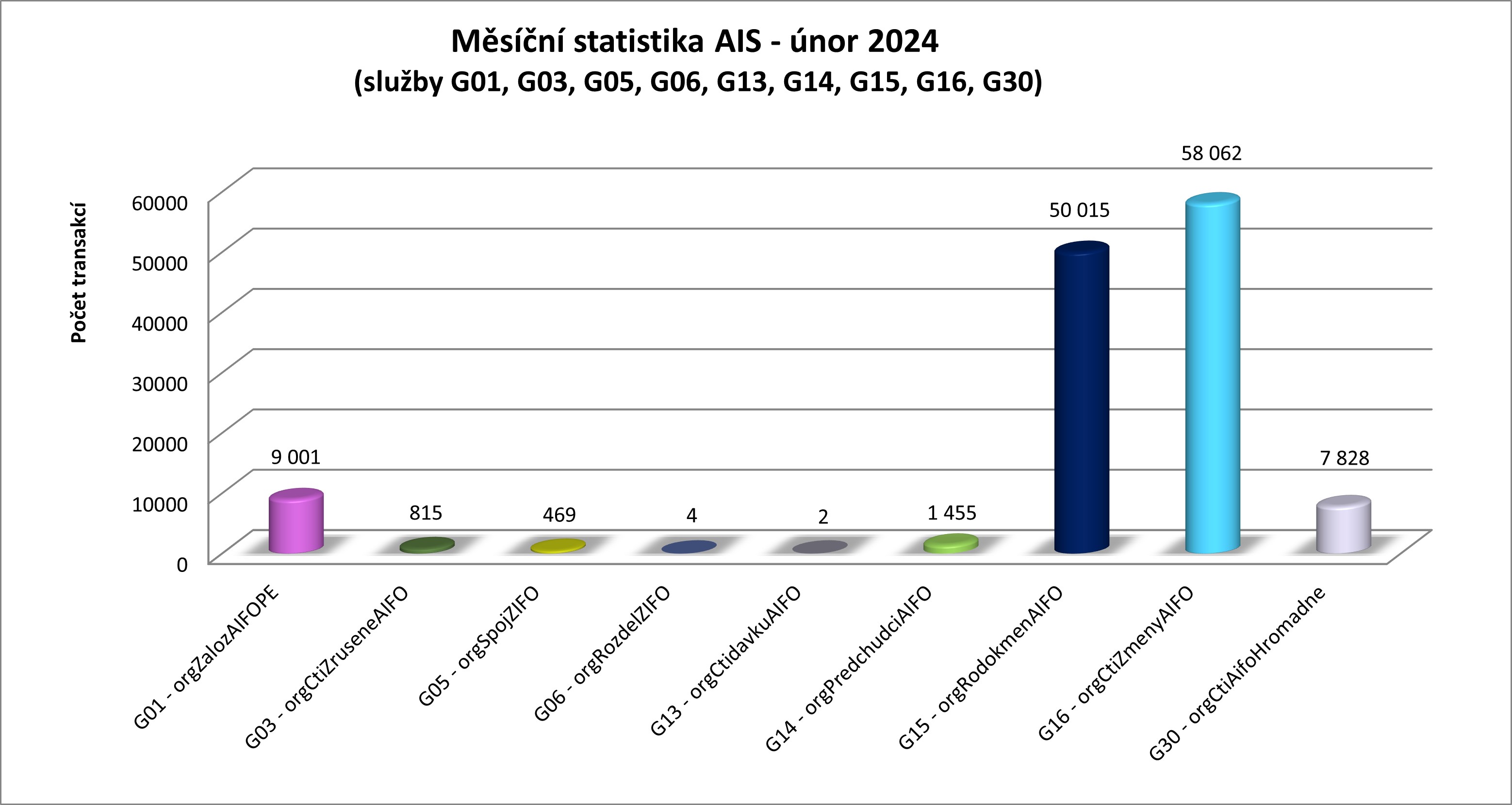 Unor24 mesicni statistika AIS 1