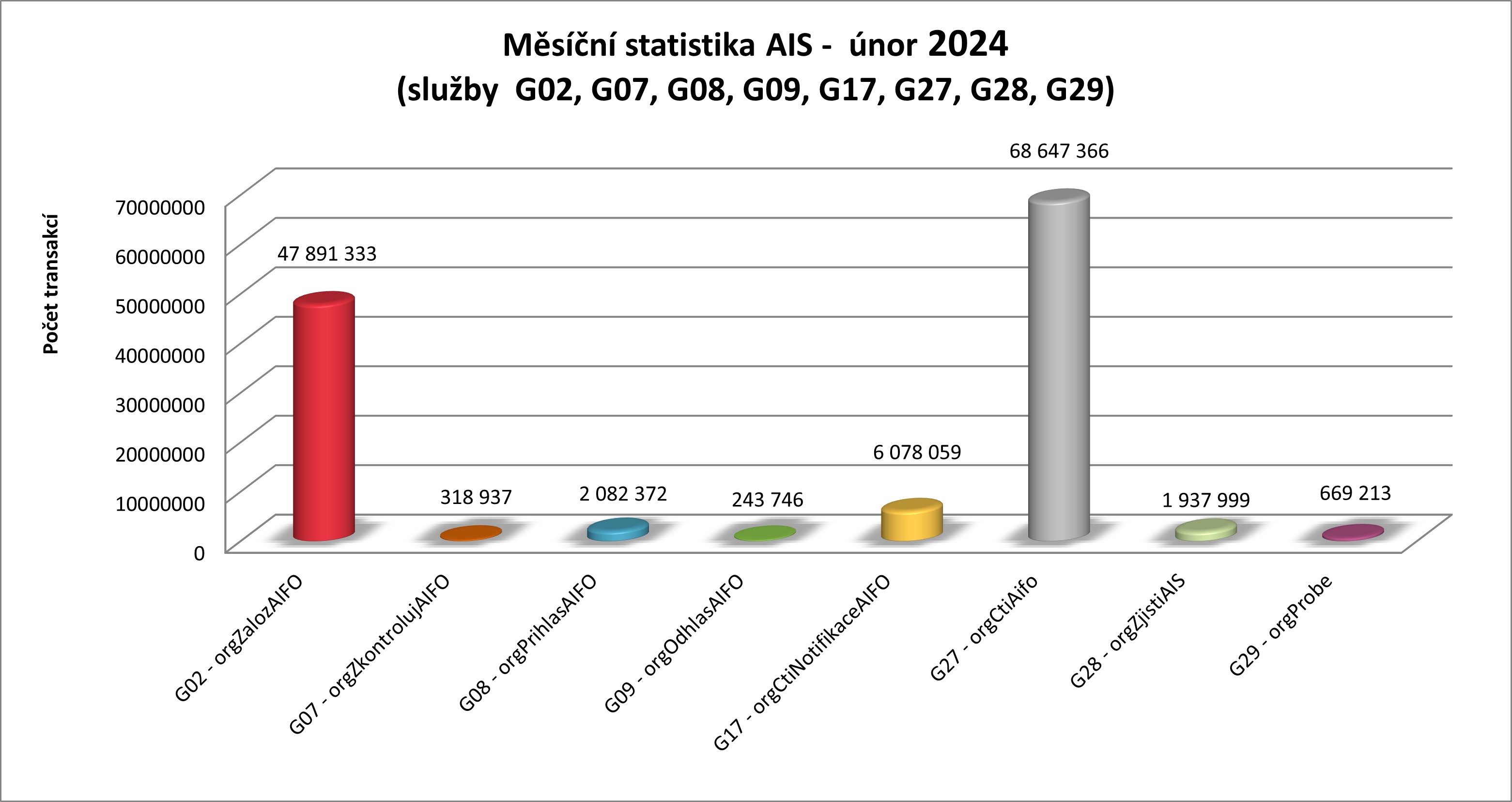 Unor24 mesicni statistika AIS 2