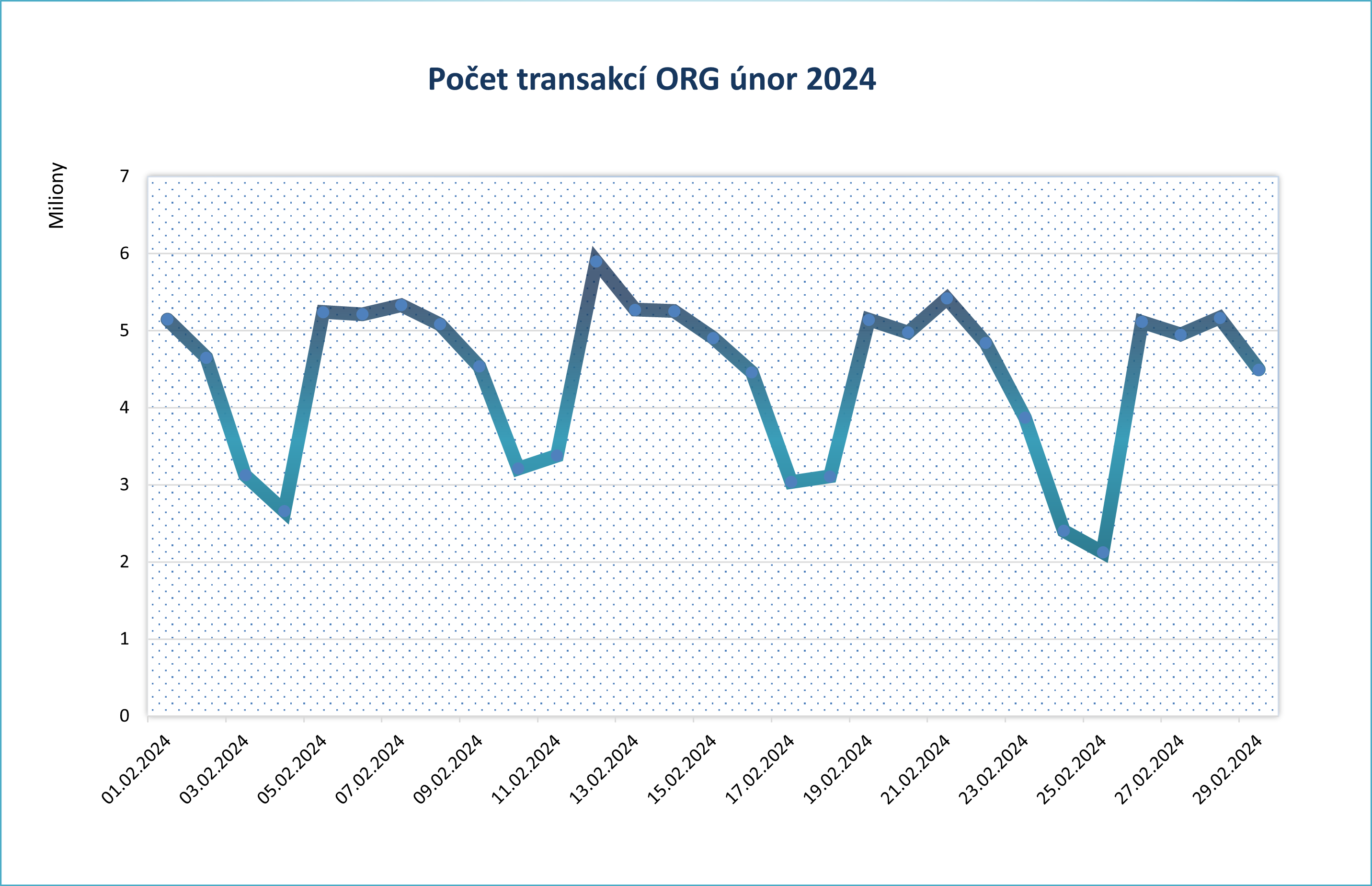 Unor24 pocet transakci po dnech