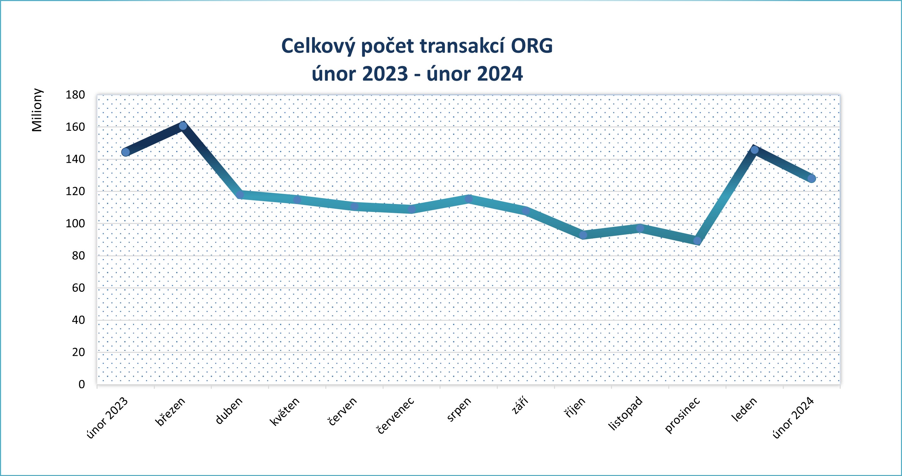 Unor24 pocet transakci po mesicich