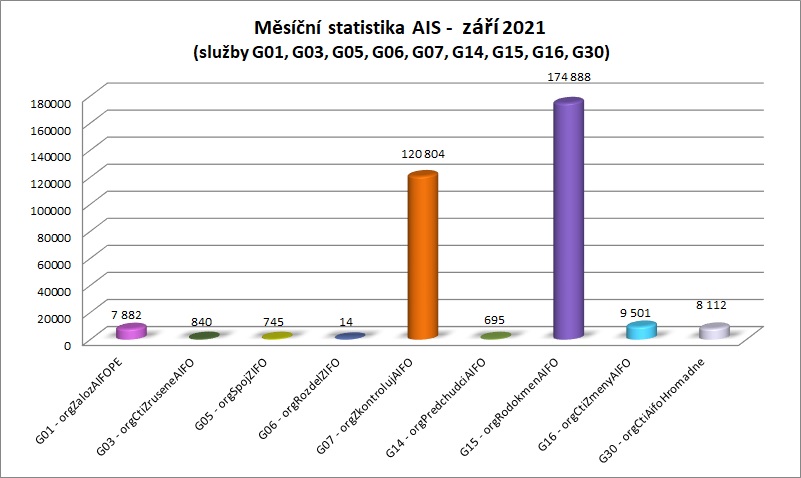 září měsíční statistika AIS 1