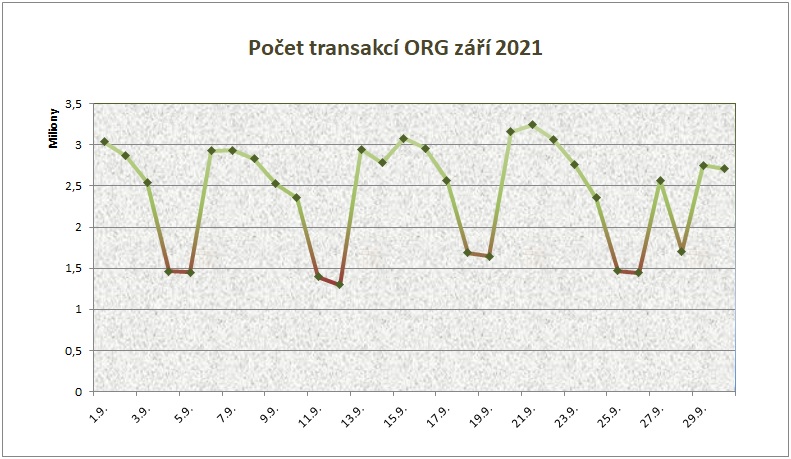 září počet transakcí po dnech