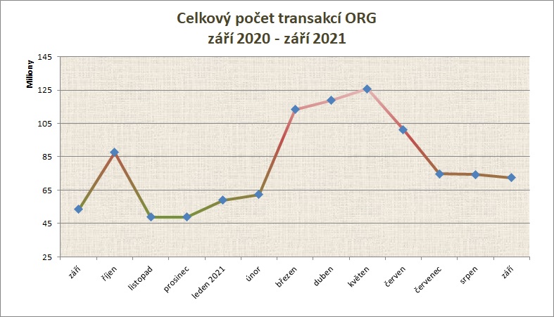 září počet transakcí po měsících