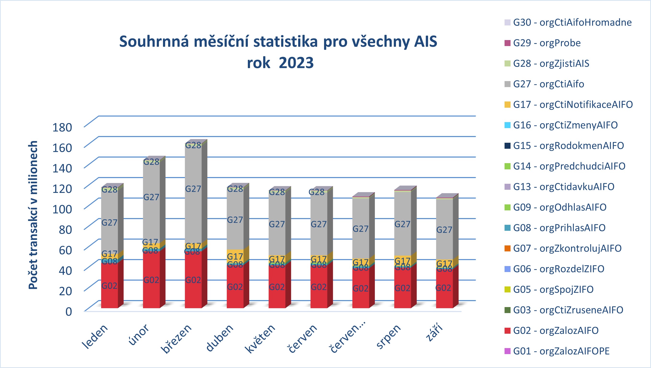 Souhrnna pro vsechny AIS zari 23