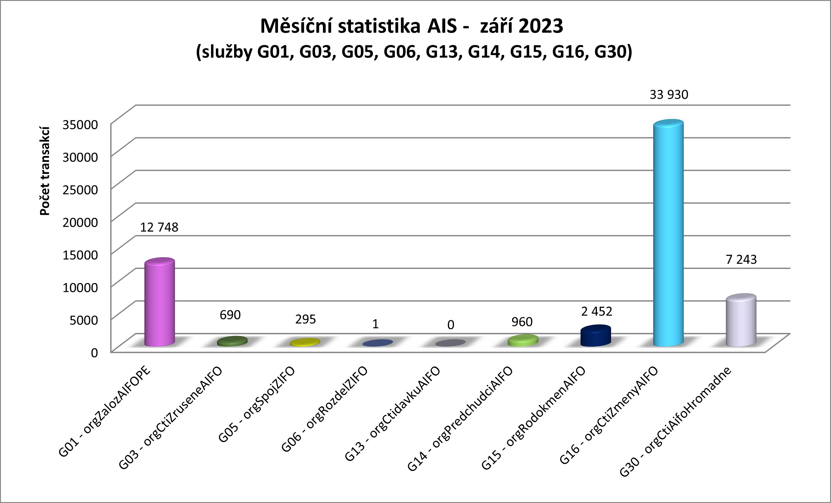 Zari 23 mesicni statistika AIS 1