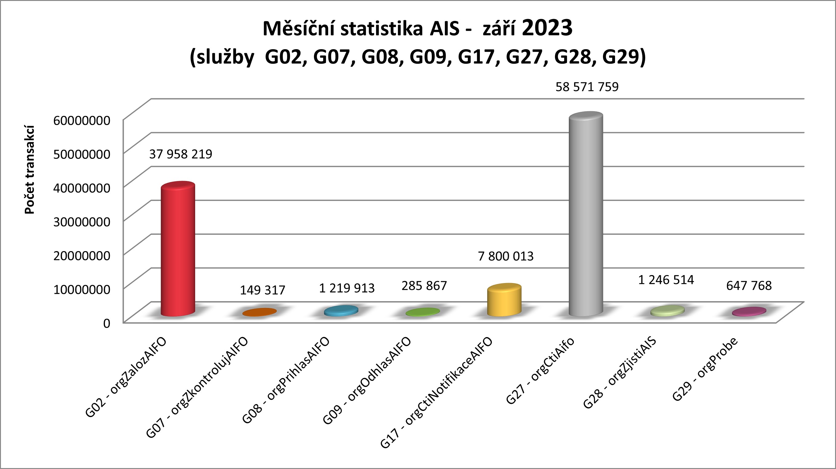 Zari 23 mesicni statistika AIS 2