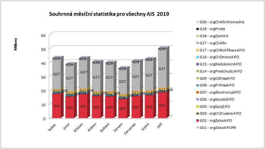 Souhrnná pro všechny AIS září