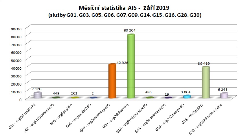 Září Měsíční statistika AIS 1