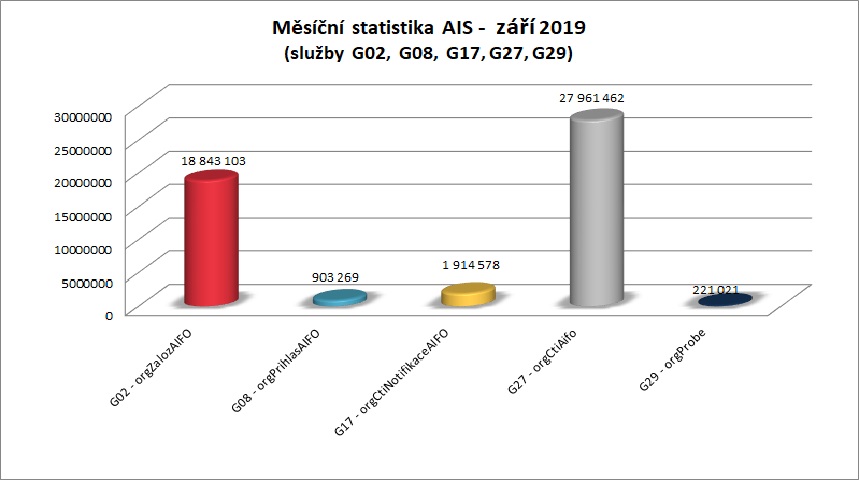 Září Měsíční statistika AIS 2