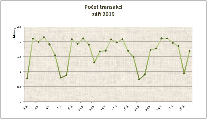 Září počet transakcí po dnech