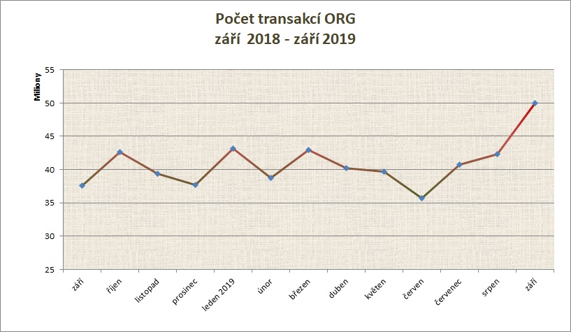 Září počet transakcí po měsících