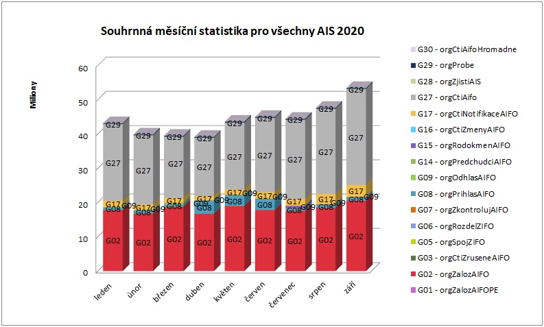 Souhrnná pro všechny AIS září