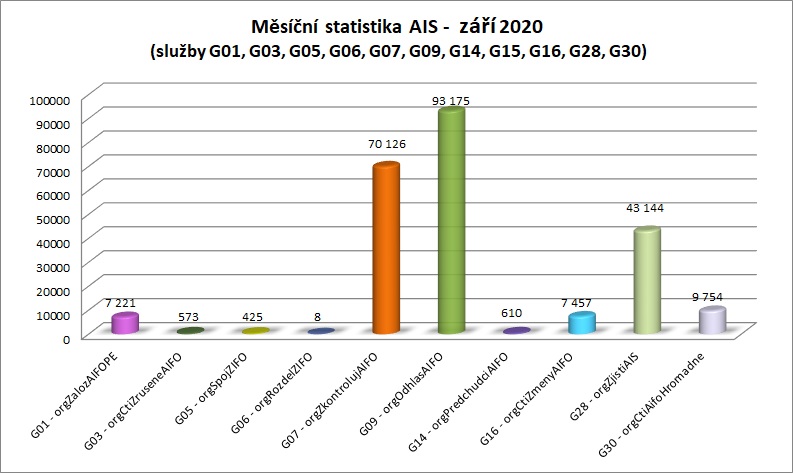 září Měsíční statistika AIS 1