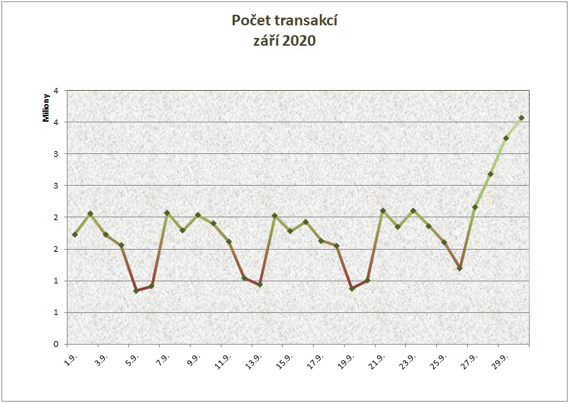 září počet transakcí po dnech