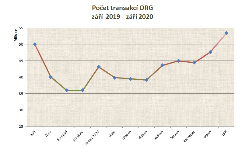 září počet transakcí po měsících