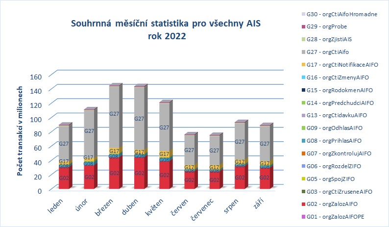 Souhrnná pro všechny AIS září22