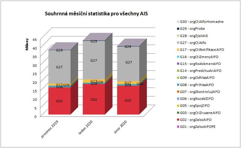 Souhrnná pro všechny AIS únor