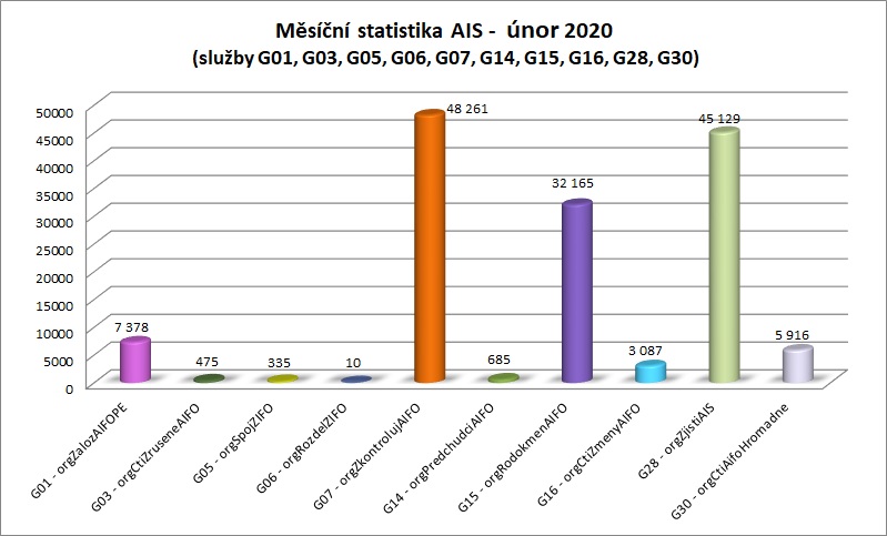 únor Měsíční statistika AIS 1