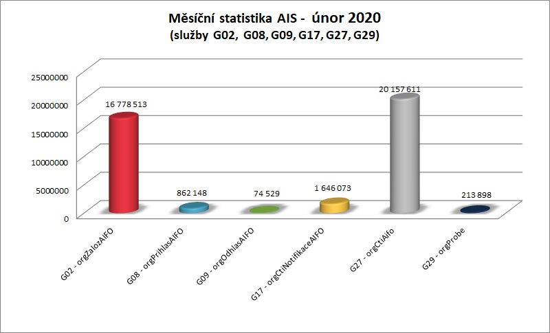 únor Měsíční statistika AIS 2