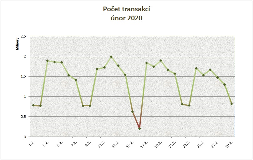 únor počet transakcí po dnech