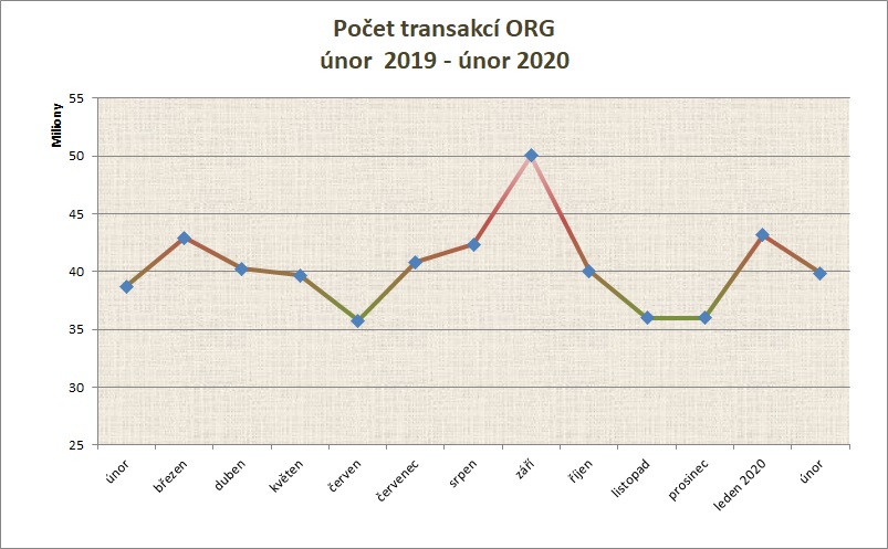 únor počet transakcí po měsících