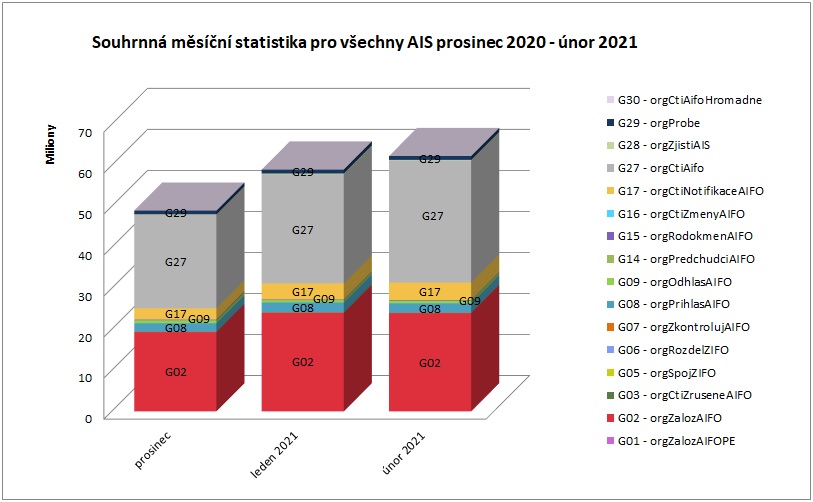 Souhrnná pro všechny AIS únor