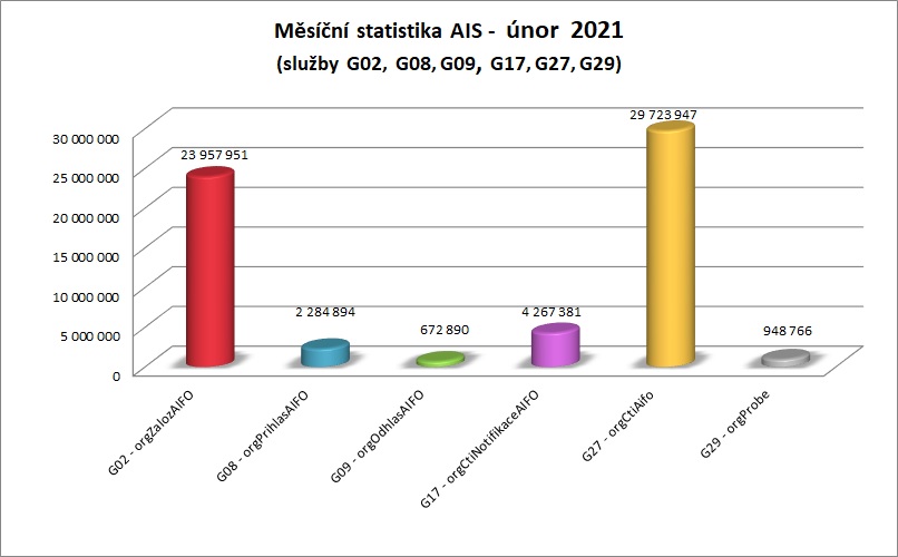 Únor měsíční statistika AIS 2