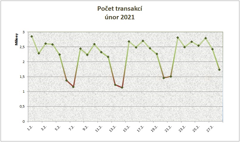 Únor počet transakcí po dnech