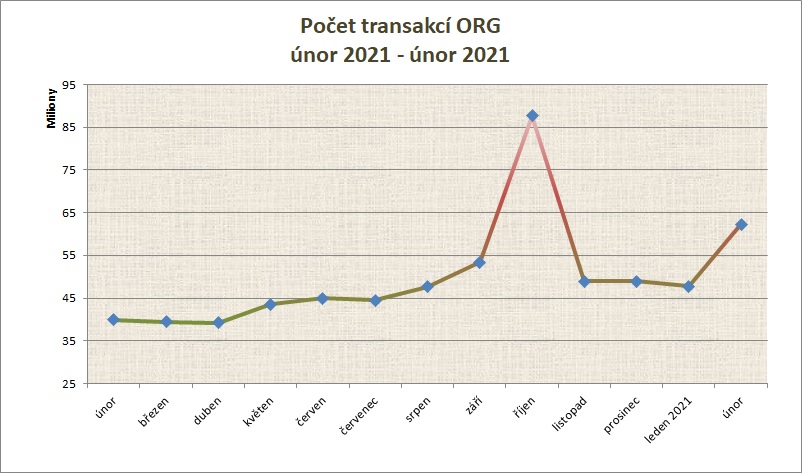 Únor počet transakcí po měsících