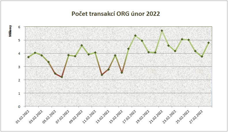 Unor22 počet transakcí po dnech