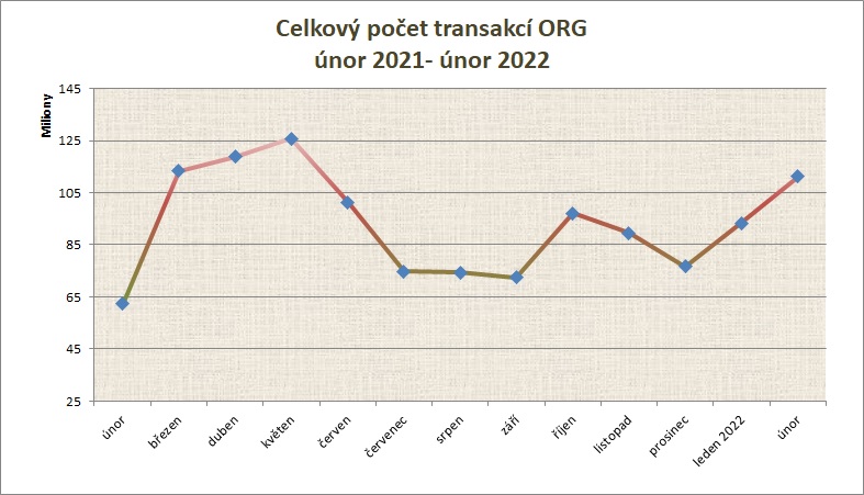 Unor22 počet transakcí po měsících