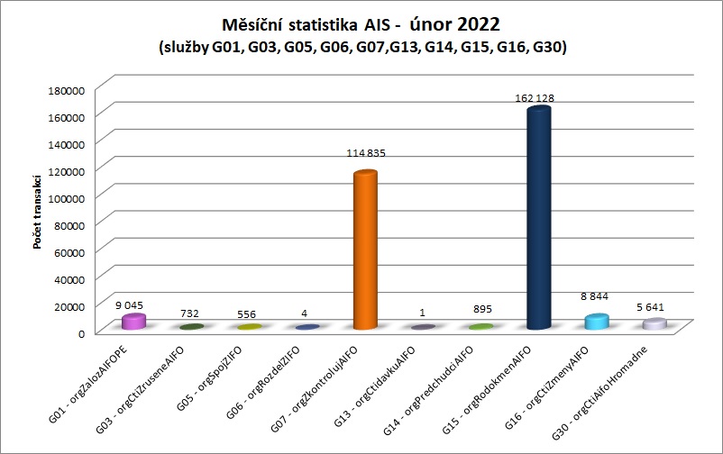 unor22 měsíční statistika AIS 1