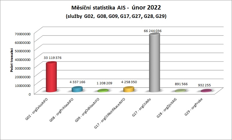 unor22 měsíční statistika AIS 2