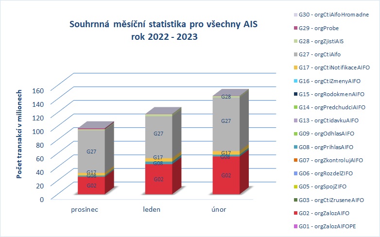 Souhrnná pro všechny AIS únor23