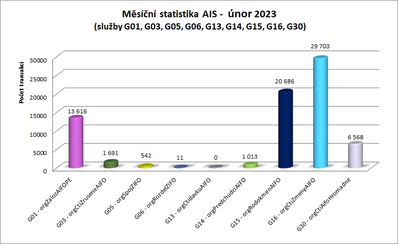 Unor23 měsíční statistika AIS 1