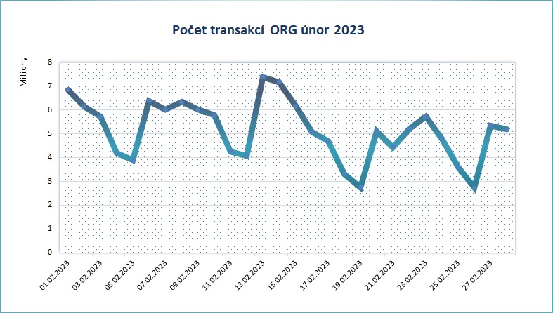 unor23 počet transakcí po dnech