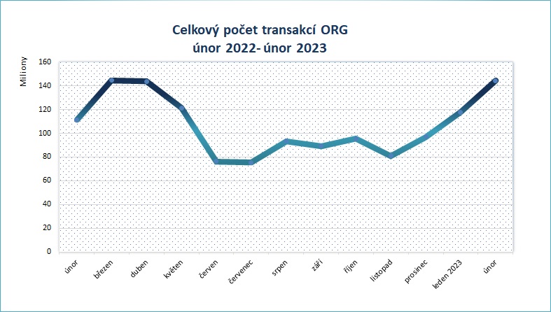 unor23 počet transakcí po měsících