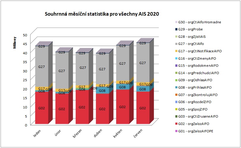 Souhrnná pro všechny AIS červen