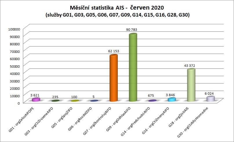 červen Měsíční statistika AIS 1