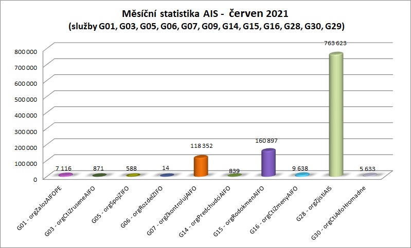 červen měsíční statistika AIS 1