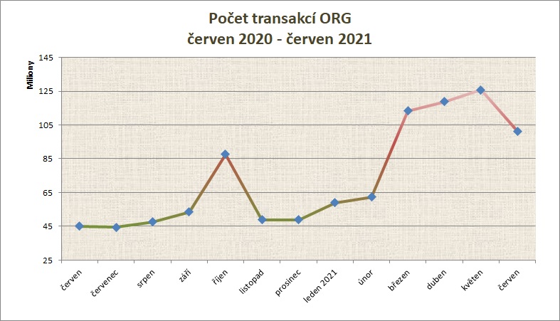 červen počet transakcí po měsících