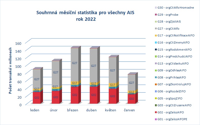 Souhrnná pro všechny AIS červen22