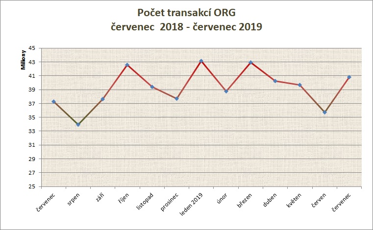 červenec počet transakcí po měsících